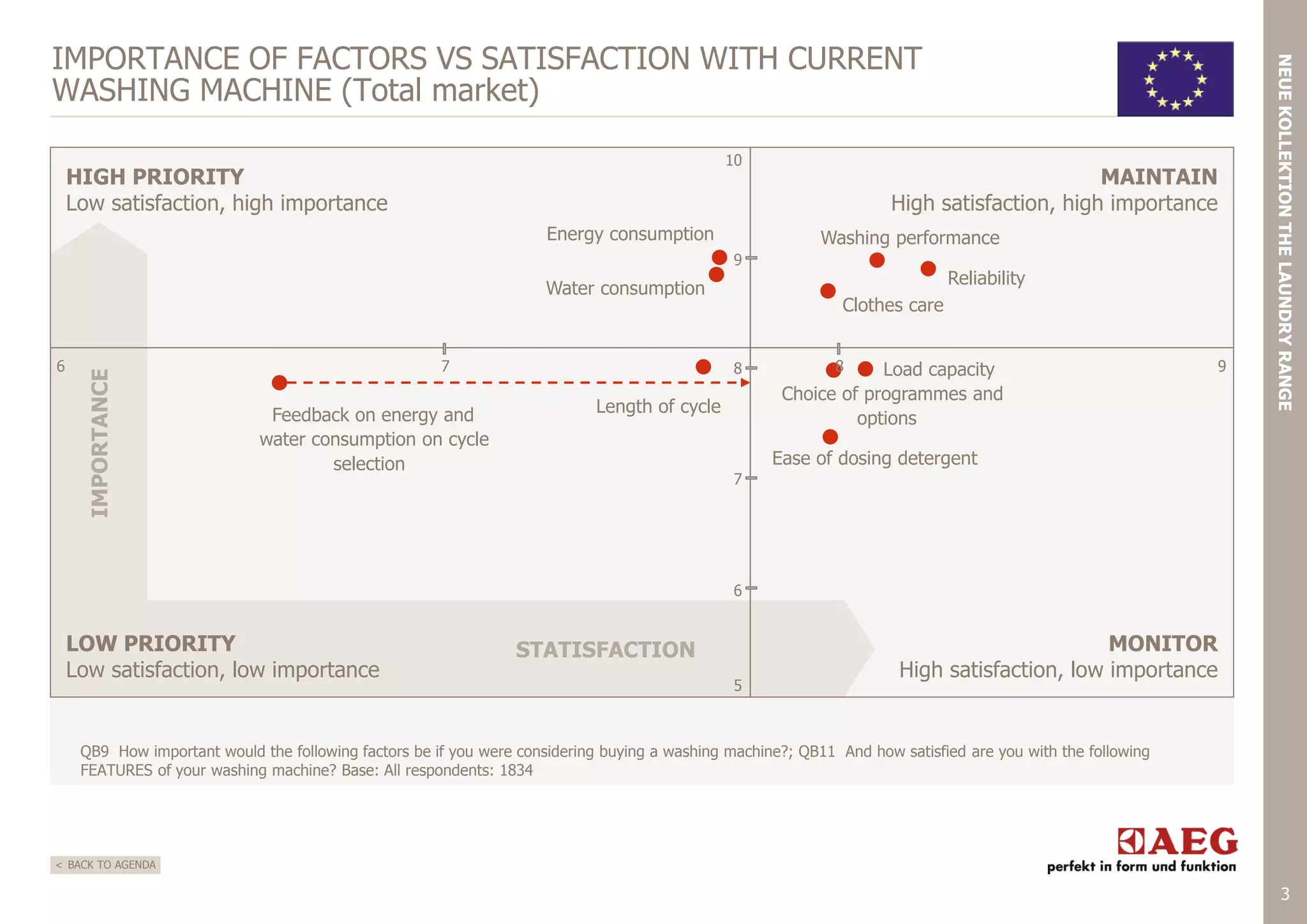 10

HIGH PRIORITY
Low satisfaction, high importance
Energy consumption

MAINTAIN
High satisfaction, high importance
Washing performance

9

6

IMPORTANCE

Water consumption

7

Feedback on energy and
water consumption on cycle
selection

Reliability
Clothes care

8

Length of cycle

8

Load capacity
Choice of programmes and
options

9

NEUE KOLLEKTION THE LAUNDRY RANGE

IMPORTANCE OF FACTORS VS SATISFACTION WITH CURRENT
WASHING MACHINE (Total market)

Ease of dosing detergent
7

6

LOW PRIORITY
Low satisfaction, low importance

STATISFACTION
5

MONITOR
High satisfaction, low importance

QB9 How important would the following factors be if you were considering buying a washing machine?; QB11 And how satisfied are you with the following
FEATURES of your washing machine? Base: All respondents: 1834

< BACK TO AGENDA

3

 