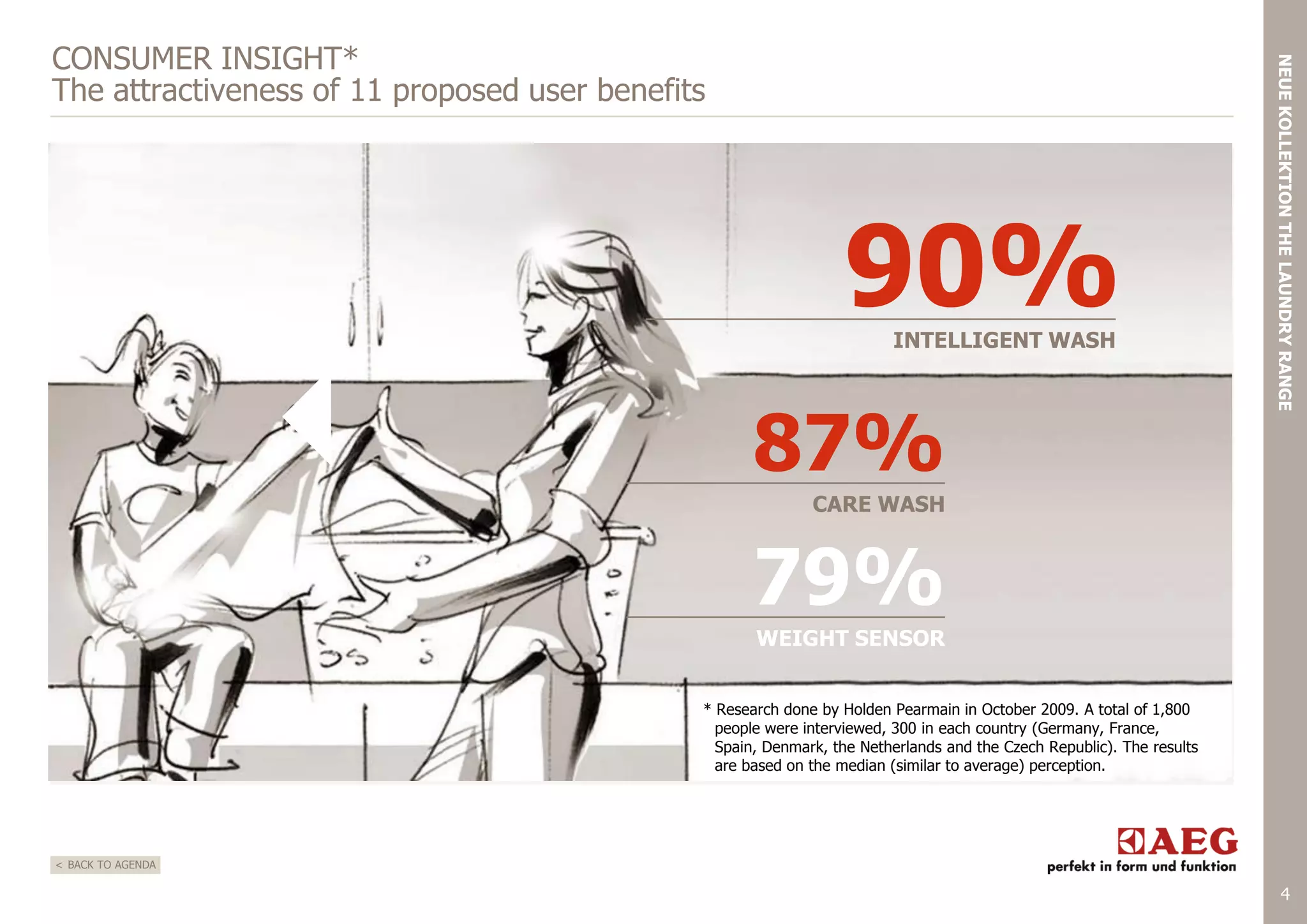 90%
INTELLIGENT WASH

87%

NEUE KOLLEKTION THE LAUNDRY RANGE

CONSUMER INSIGHT*
The attractiveness of 11 proposed user benefits

CARE WASH

79%
WEIGHT SENSOR
* Research done by Holden Pearmain in October 2009. A total of 1,800
people were interviewed, 300 in each country (Germany, France,
Spain, Denmark, the Netherlands and the Czech Republic). The results
are based on the median (similar to average) perception.

< BACK TO AGENDA

4

 
