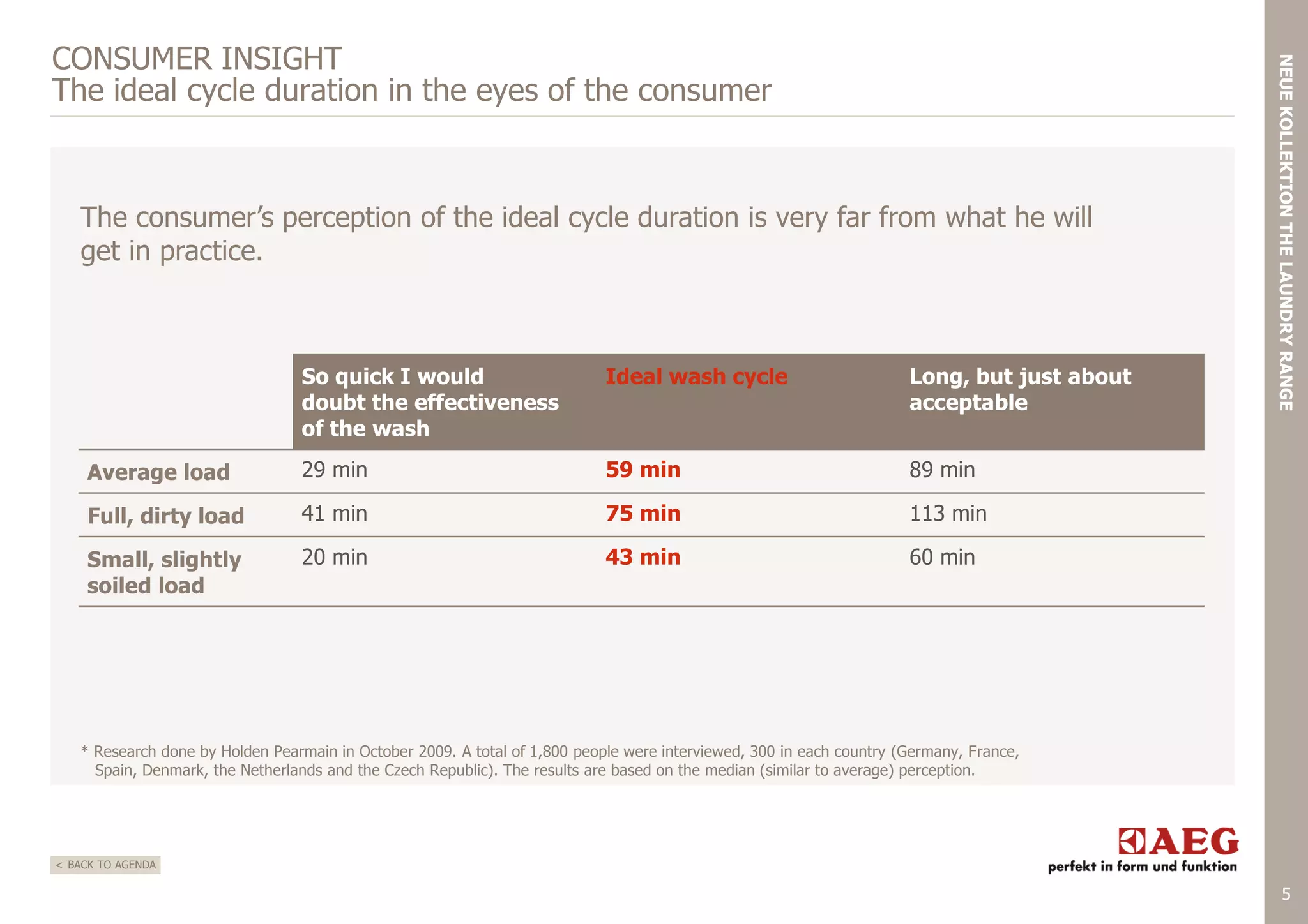 The consumer‟s perception of the ideal cycle duration is very far from what he will
get in practice.

So quick I would
doubt the effectiveness
of the wash

Ideal wash cycle

Long, but just about
acceptable

Average load

29 min

59 min

89 min

Full, dirty load

41 min

75 min

113 min

Small, slightly
soiled load

20 min

43 min

NEUE KOLLEKTION THE LAUNDRY RANGE

CONSUMER INSIGHT
The ideal cycle duration in the eyes of the consumer

60 min

* Research done by Holden Pearmain in October 2009. A total of 1,800 people were interviewed, 300 in each country (Germany, France,
Spain, Denmark, the Netherlands and the Czech Republic). The results are based on the median (similar to average) perception.

< BACK TO AGENDA

5

 