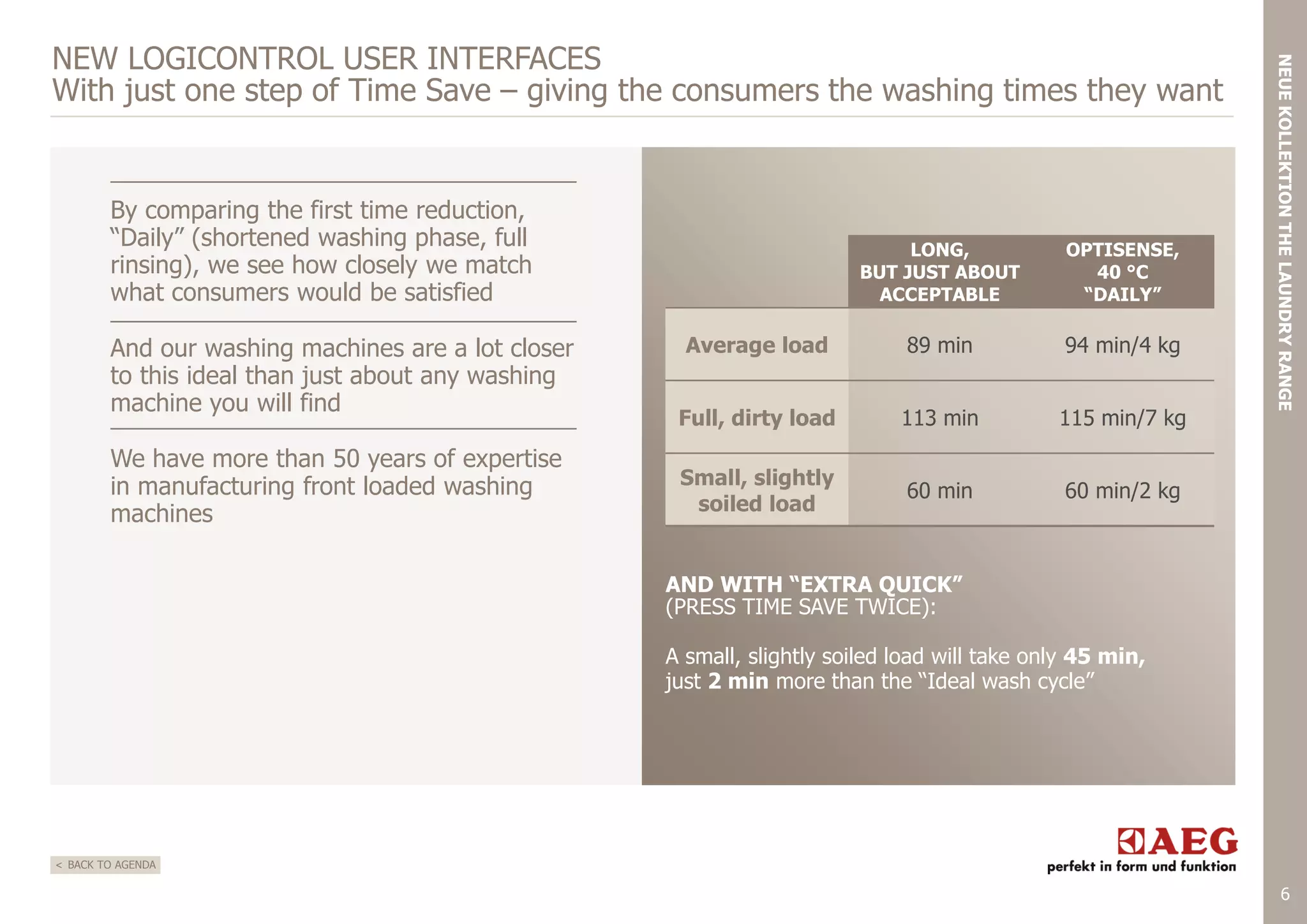 By comparing the first time reduction,
“Daily” (shortened washing phase, full
rinsing), we see how closely we match
what consumers would be satisfied
And our washing machines are a lot closer
to this ideal than just about any washing
machine you will find
We have more than 50 years of expertise
in manufacturing front loaded washing
machines

LONG,
BUT JUST ABOUT
ACCEPTABLE

OPTISENSE,
40 °C
“DAILY”

Average load

89 min

94 min/4 kg

Full, dirty load

113 min

115 min/7 kg

Small, slightly
soiled load

60 min

NEUE KOLLEKTION THE LAUNDRY RANGE

NEW LOGICONTROL USER INTERFACES
With just one step of Time Save – giving the consumers the washing times they want

60 min/2 kg

AND WITH “EXTRA QUICK”
(PRESS TIME SAVE TWICE):

A small, slightly soiled load will take only 45 min,
just 2 min more than the “Ideal wash cycle”

< BACK TO AGENDA

6

 