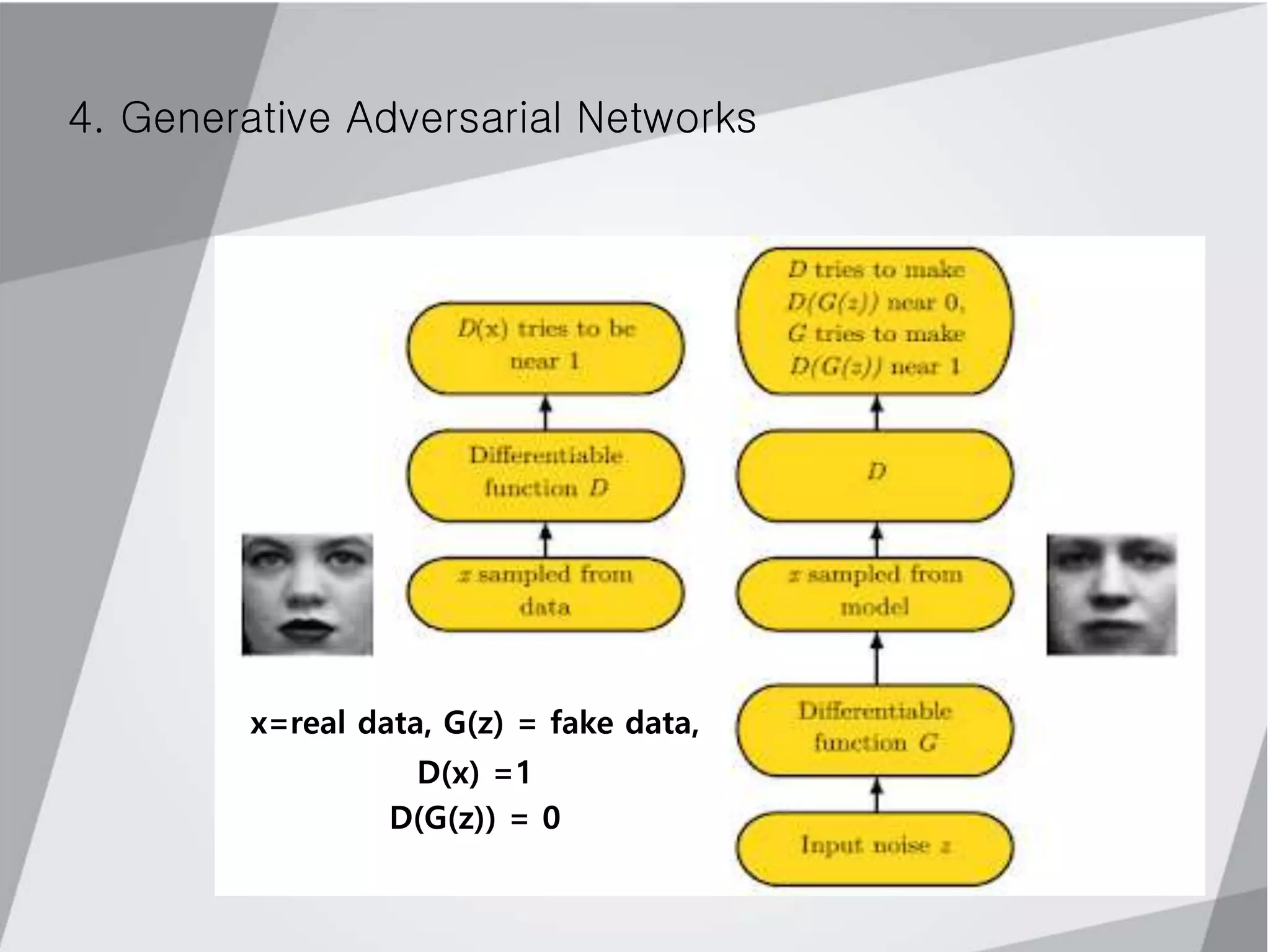4. Generative Adversarial Networks
D는 Data x를
x=real data, G(z) = fake data,
D(x) =1
D(G(z)) = 0
 