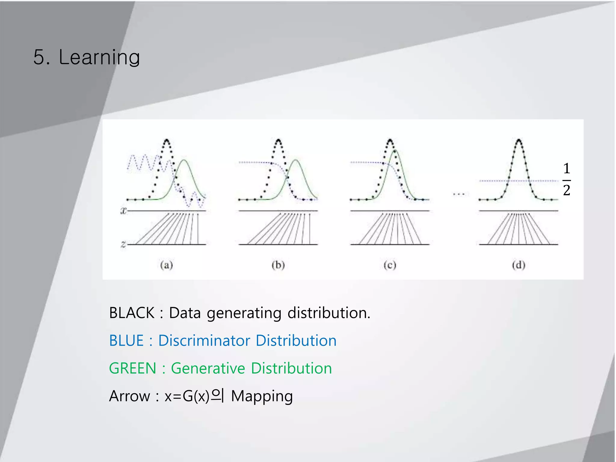 5. Learning
BLACK : Data generating distribution.
BLUE : Discriminator Distribution
GREEN : Generative Distribution
Arrow : x=G(x)의 Mapping
1
2
 