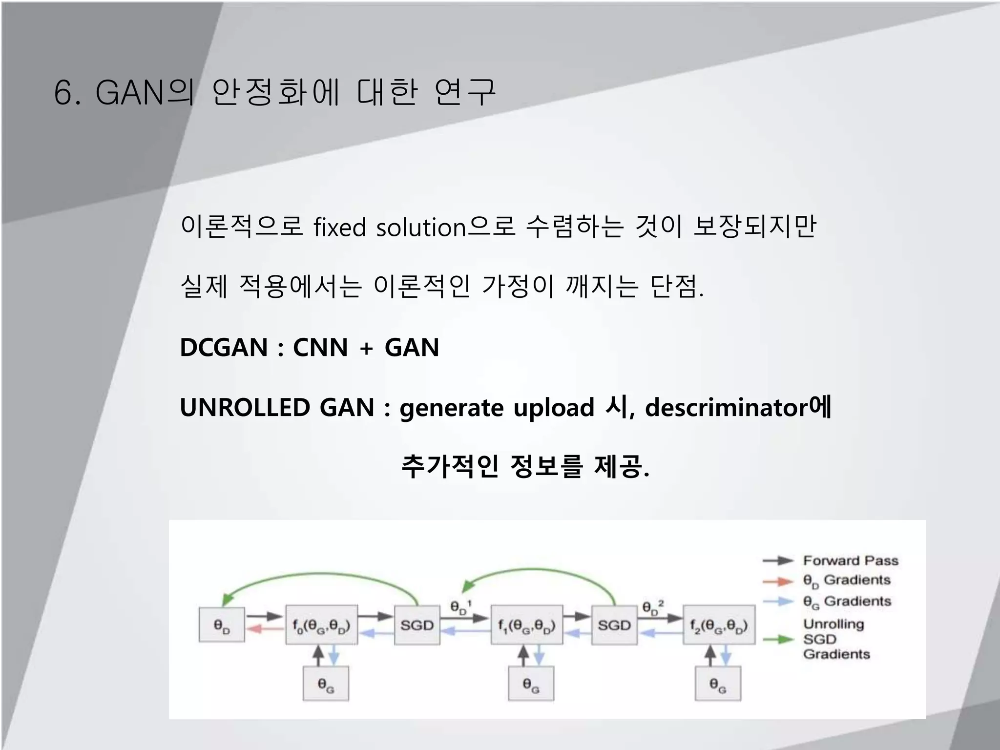 6. GAN의 안정화에 대한 연구
이론적으로 fixed solution으로 수렴하는 것이 보장되지만
실제 적용에서는 이론적인 가정이 깨지는 단점.
DCGAN : CNN + GAN
UNROLLED GAN : generate upload 시, descriminator에
추가적인 정보를 제공.
 