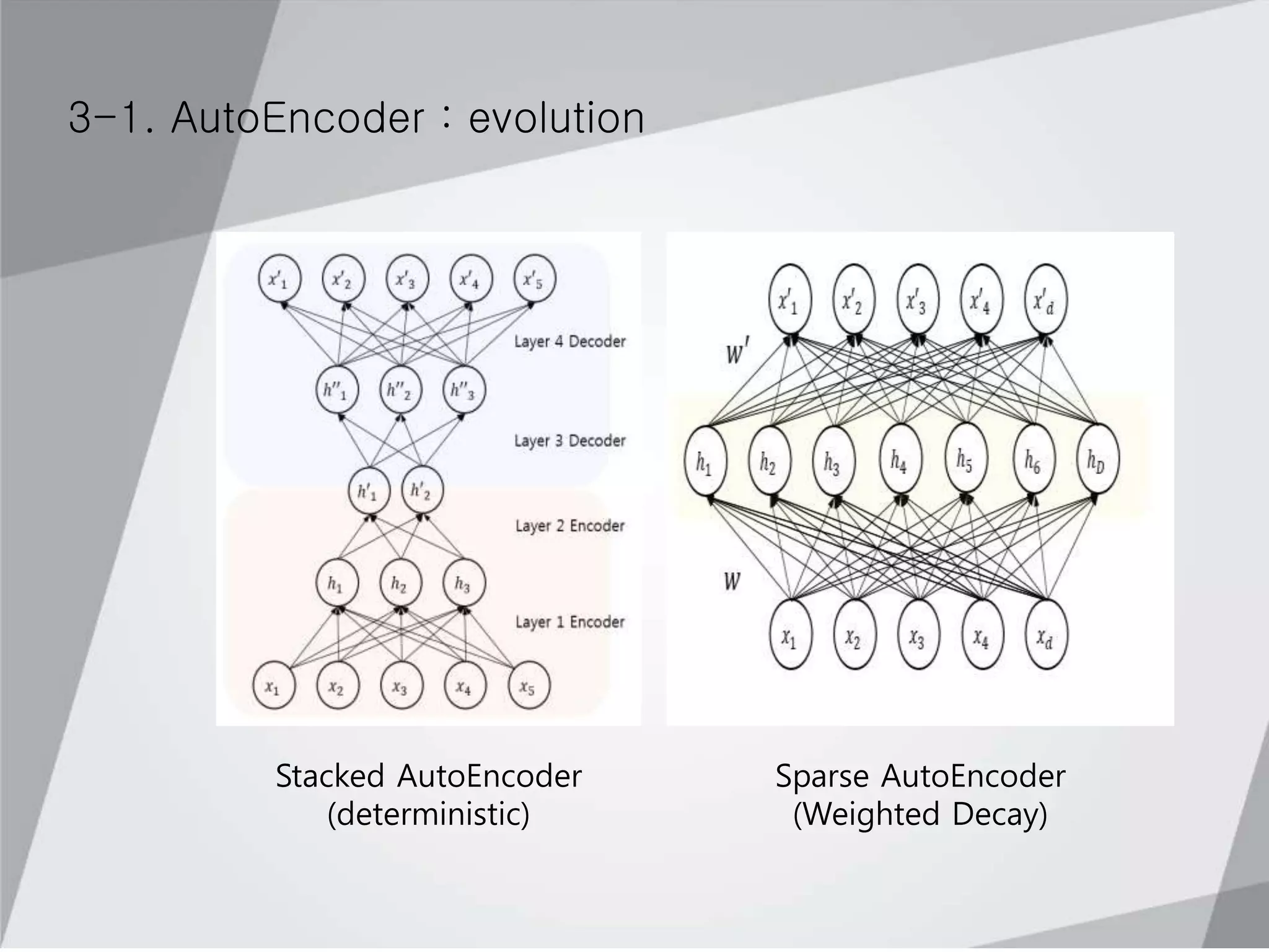 3-1. AutoEncoder : evolution
Stacked AutoEncoder
(deterministic)
Sparse AutoEncoder
(Weighted Decay)
 