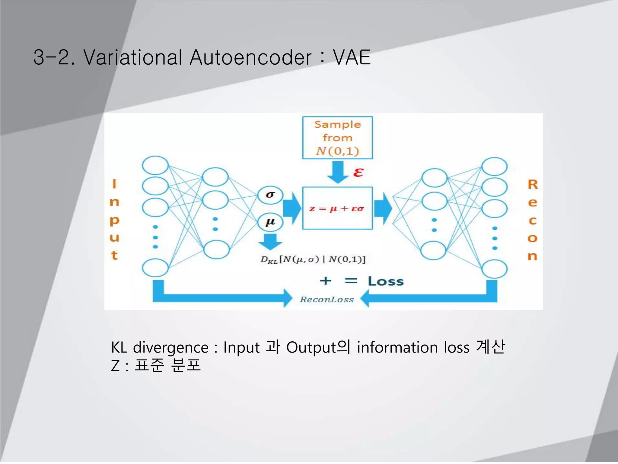 3-2. Variational Autoencoder : VAE
KL divergence : Input 과 Output의 information loss 계산
Z : 표준 분포
 