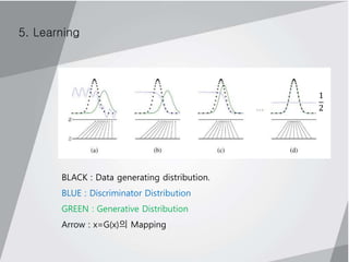5. Learning
BLACK : Data generating distribution.
BLUE : Discriminator Distribution
GREEN : Generative Distribution
Arrow : x=G(x)의 Mapping
1
2
 