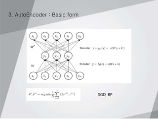 3. AutoEncoder : Basic form
SGD, BP
 