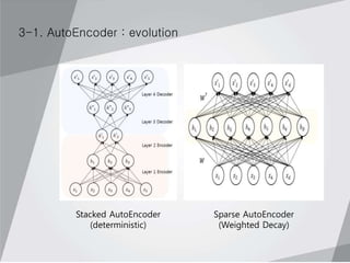 3-1. AutoEncoder : evolution
Stacked AutoEncoder
(deterministic)
Sparse AutoEncoder
(Weighted Decay)
 