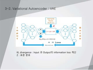 3-2. Variational Autoencoder : VAE
KL divergence : Input 과 Output의 information loss 계산
Z : 표준 분포
 