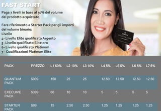 FAST START
Paga 7 livelli in base al 50% del volume
del prodotto acquistato.
PACK PREZZO L1 60% L2 10% L3 10% L4 5% L5 5% L6 5% L7 5%
QUANTUM
PACK
$999 150 25 25 12.50 12.50 12.50 12.50
EXECUIVE
PACK
$399 60 10 10 5 5 5 5
STARTER
PACK
$99 15 2.50 2.50 1.25 1.25 1.25 1.25
Fare riferimento a Starter Pack per gli importi
del volume binario:
Livello
4- Livello Elite qualificato Argento
5 -Livello qualificato Elite oro
6- Livello qualificato Platinum
7 - Qualificazioni Platinum Elite
 
