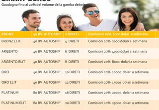 BINARY BONUS
Guadagna fino al 20% del volume della gamba debole
inferiore
BRONZ 40 BV AUTOSHIP 2 DIRETI Comisioni 20% 1000 dolar a setimana
BRONZ ELIT 40 BV AUTOSHIP 4 DIRETI Comisioni 20% 2000 dolari a setimana
ARGENTO 40 BV AUTOSHIP 6 DIRETI Comisioni 20% 4000 dolari a setimana
ARGENTO ELIT 40 BV AUTOSHIP 8 DIRETI Comisioni 20% 8000 dolari a setimana
ORO 40 BV AUTOSHIP 10 DIRETI Comisioni 20% 10000 dolari a setimana
ORO ELIT 40 BV AUTOSHIP 12 DIRETI Comisioni 20% 15000 dolari a setimana
PLATINUM 80 BV AUTOSHIP 16 DIRETI Comisioni 20% 20000 dolari a setimana
PLATINUM ELIT 80 BV AUTOSHIP 20 DIRETI Comisioni 20% 25000 dolari a setimana
 