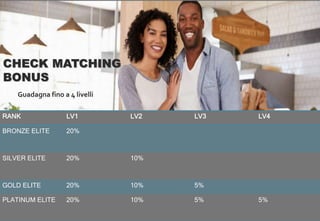CHECK MATCHING
BONUS
Guadagna fino a 4 livelli
RANK LV1 LV2 LV3 LV4
BRONZE ELITE 20%
SILVER ELITE 20% 10%
GOLD ELITE 20% 10% 5%
PLATINUM ELITE 20% 10% 5% 5%
 