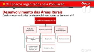Desenvolvimento das Áreas Rurais
Quais as oportunidades de desenvolvimento para as áreas rurais?
Os Espaços organizados pela População
A Indústria associada à:
Produção
agropecuária
Conserva de frutas e
vegetais
Transformação:
tomate, carne,
laticínios, etc.
Exploração florestal
Carpintarias
Corticeiras, etc…
Extração e
transformação
Rochas e minerais
 