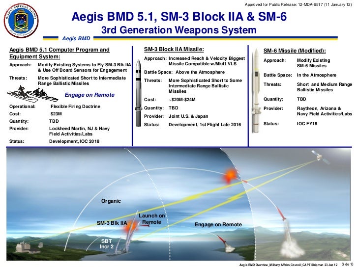 Atacms ракета характеристики дальность поражения. Raytheon Standard SM-6. Иджис система про характеристики. Траектория полета ракеты atacms. SM-6 Missile.