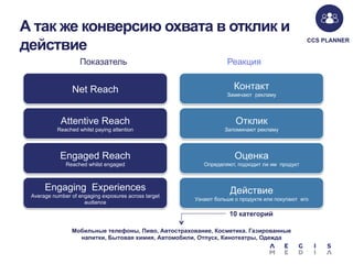 А так же конверсию охвата в отклик и
действие
Показатель

Net Reach

CCS PLANNER

Реакция

Контакт
Замечают рекламу

Attentive Reach

Отклик

Reached whilst paying attention

Запоминают рекламу

Engaged Reach

Оценка

Reached whilst engaged

Определяют, подходит ли им продукт

Engaging Experiences
Average number of engaging exposures across target
audience

Действие
Узнают больше о продукте или покупают его

10 категорий
Мобильные телефоны, Пиво, Автострахование, Косметика. Газированные
напитки, Бытовая химия, Автомобили, Отпуск, Кинотеатры, Одежда

 