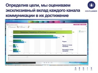 Определив цели, мы оцениваем
эксклюзивный вклад каждого канала
коммуникации в их достижение

Показатель Frequency

of Purchase по кампании
ТВ

Радио
Промо в точке
продажи
Реклама в точке
продажи

CCS PLANNER

 
