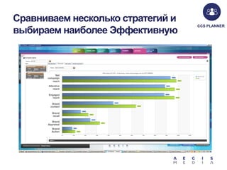 Сравниваем несколько стратегий и
выбираем наиболее Эффективную

Net
campaign
reach
Attentive
reach
Engaged
reach
Brand
contact
Brand
recall
Brand
Appraisal
Brand
Action

CCS PLANNER

 