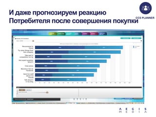 И даже прогнозируем реакцию
Потребителя после совершения покупки

CCS PLANNER

Recommend to
friend
Try other things from
this company
Take part in
competition run by
company
Ask expert question
about it
Chat online
about it
Become a fun on
Facebook
Send fun staff
about it to
friends
Talk about it
in my blog

 