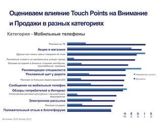 Оцениваем влияние Touch Points на Внимание
и Продажи в разных категориях
Категория - Мобильные телефоны
Реклама на ТВ
Акции в магазине
Акции в магазине
Друзья или члены семьи говорили об этом
Рекламные плакаты на центральных улицах города
Реклама на задней и боковых сторонах автобусов,
троллейбусов, трамваев
Рекомендация специалиста
Рекомендации специалиста
Рекламный щит у у дороги
Реклама на улицах города. Щитдороги
Реклама на больших видеоэкранах/LED
Сообщения, присланные к Вам на мобильный

Сообщения на мобильный телефон
телефон
Обзоры потребителей в Интернете
Обзоры потребителей в Интернет
Спонсорская реклама культурных / музыкальных
мероприятий
Электронная почта с рекламой (например: новости,
Электроннаяпредложения)
специальные рассылка
Реклама на радио

Положительный отзыв вна форуме, в обзоре
Положительный отзыв в блоге, блоге/форуме
Источник: CCS Survey 2013

Намерение купить
Запомню

 