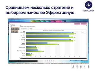 Сравниваем несколько стратегий и
выбираем наиболее Эффективную

Net
campaign
reach
Attentive
reach
Engaged
reach
Brand
contact
Brand recall
Brand Appraisal
Brand
Action

CCS PLANNER

 
