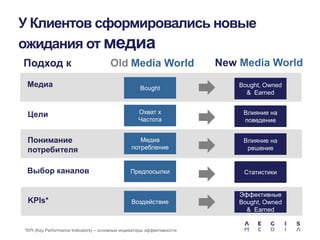 У Клиентов сформировались новые
ожидания от медиа
Подход к
Медиа

Old Media World

New Media World

Bought

Bought, Owned
& Earned

Охват x
Частота

Влияние на
поведение

Понимание
потребителя

Медиа
потребление

Влияние на
решение

Выбор каналов

Предпосылки

Статистики

Воздействие

Эффективные
Bought, Owned
& Earned

Цели

KPIs*

*KPI (Key Performance Indicators) – основные индикаторы эффективности

 