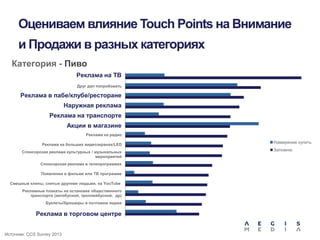 Оцениваем влияние Touch Points на Внимание
и Продажи в разных категориях
Категория - Пиво
Реклама нана ТВ
Реклама ТВ
Друг дал попробовать
Реклама в пабе / баре / клубе / ресторане
Реклама в пабе/клубе/ресторане
Рекламный реклама
Наружная щит у дороги
Реклама на задней и боковых сторонах автобусов,
Реклама на транспорте
троллейбусов, трамваев

Акции Акции в магазине
в магазине
Реклама на радио
Реклама на больших видеоэкранах/LED
Спонсорская реклама культурных / музыкальных
мероприятий
Спонсорская реклама в телепрограммах
Появление в фильме или ТВ программе
Смешные клипы, снятые другими людьми, на YouTube
Рекламные плакаты на остановке общественного
транспорта (автобусной, троллейбусной, др)
Буклеты/брошюры в почтовом ящике

Реклама вРеклама в торговом центре
торговом центре
Источник: CCS Survey 2013

Намерение купить
Запомню

 