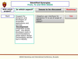 Identified Synergies
                            From, To and With AEGIS

With which   In which aspect?              Issues to be discussed          Roadmap
 project?


  MyUI       •Support for              •Adaptive user interfaces for         TBD
             designers and             interactive TV is out of scope of
             developers of             AEGIS…
             accessible                •Other?
             applications and
             services
             •Development:
             Integration of the
             tools into AEGIS
             developers tools in
             recommendations
             phase before design
             (Accessibility advisor
             tool in AEGIS)




                 AEGIS Workshop and International Conference, Brussels
 