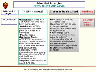 Identified Synergies
                            From, To and With AEGIS

With which      In which aspect?              Issues to be discussed       Roadmap
 project?


ACCESSIBLE   •Personas: ACCESSIBLE           •How personas and end         TBD (most
             and AEGIS Personas have         user categories                already
             been exchanged                  (beneficiaries) can be used     done)
             •Ontologies: AEGIS              in the accessibility
             ontology encompasses            evaluation and assessment
             parts of ACCESSIBLE             of applications?
             ontologies                      • How a large scale
             •Development:                   assessment infrastructure
             Developer tools:                could be defined?
             ACCESSIBLE assessment           • How an internationally
             simulation and assessment       harmonized methodology
             tools complement the            for evaluating the
             AEGIS OAF with a further        conformance of applications
             step (evaluation).              to Standards should be
             Specifically for the            adopted?
             demonstration purposes, a
             Netbeans plug-ins of DIAS
             and WAAT were
             implemented and
             integrated in the context of
             AEGIS SP3 IDE.


                 AEGIS Workshop and International Conference, Brussels
 
