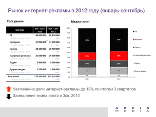 Рынок интернет-рекламы в 2012 году (январь-сентябрь)




 Увеличение доли интернет-рекламы до 18% по итогам 3 кварталов
 Замедление темпа роста в 3кв. 2012
 