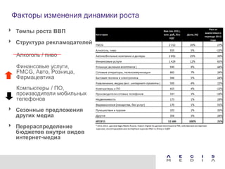 Факторы изменения динамики роста

 Темпы роста ВВП
 Структура рекламодателей

  Алкоголь / пиво

  Финансовые услуги,
  FMCG, Авто, Розница,
  Фармацевтика
  Компьютеры / ПО,
  производители мобильных
  телефонов
 Сезонные предложения
  других медиа
 Перераспределение
  бюджетов внутри видов
  интернет-медиа
 