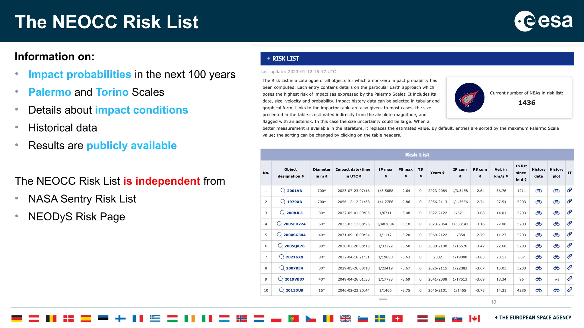 10
The NEOCC Risk List
Information on:
• Impact probabilities in the next 100 years
• Palermo and Torino Scales
• Details about impact conditions
• Historical data
• Results are publicly available
The NEOCC Risk List is independent from
• NASA Sentry Risk List
• NEODyS Risk Page
 