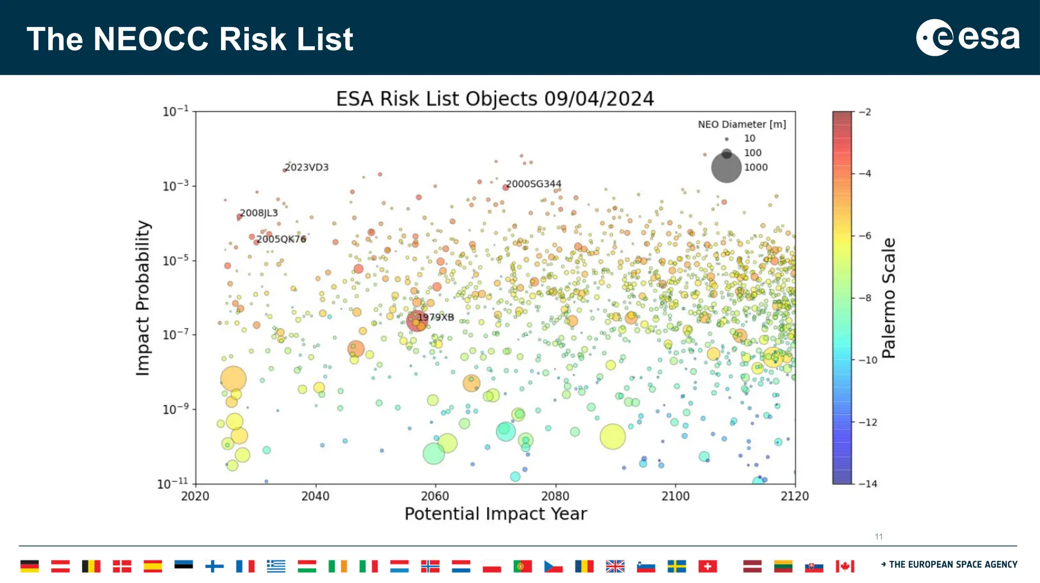 11
The NEOCC Risk List
 