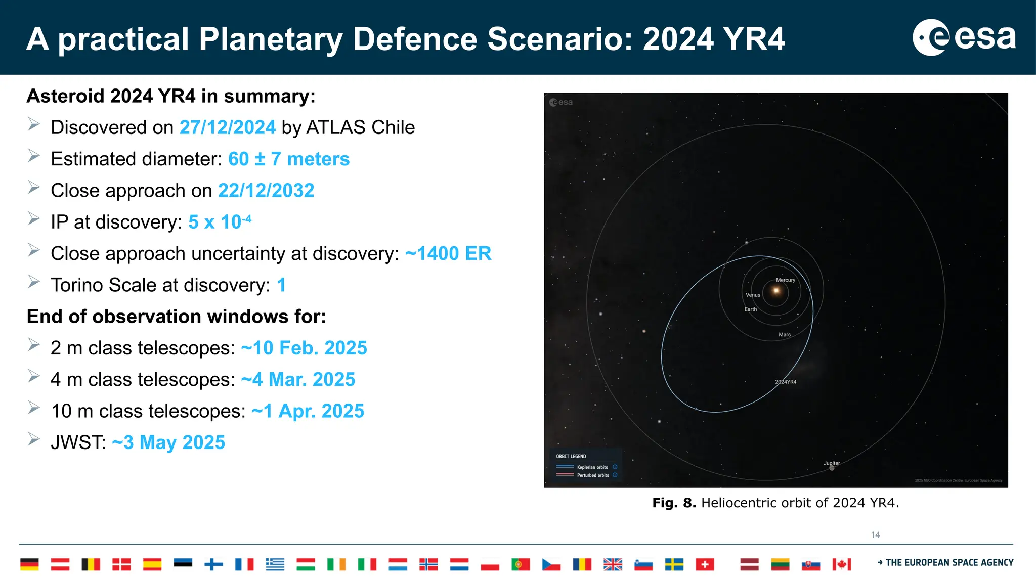 14
A practical Planetary Defence Scenario: 2024 YR4
Asteroid 2024 YR4 in summary:
 Discovered on 27/12/2024 by ATLAS Chile
 Estimated diameter: 60 ± 7 meters
 Close approach on 22/12/2032
 IP at discovery: 5 x 10-4
 Close approach uncertainty at discovery: ~1400 ER
 Torino Scale at discovery: 1
End of observation windows for:
 2 m class telescopes: ~10 Feb. 2025
 4 m class telescopes: ~4 Mar. 2025
 10 m class telescopes: ~1 Apr. 2025
 JWST: ~3 May 2025
Fig. 8. Heliocentric orbit of 2024 YR4.
 