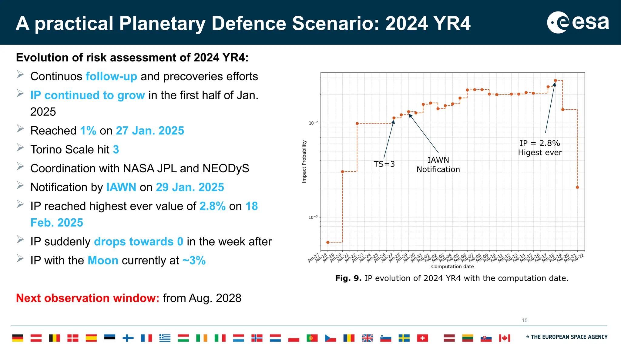 15
A practical Planetary Defence Scenario: 2024 YR4
Evolution of risk assessment of 2024 YR4:
 Continuos follow-up and precoveries efforts
 IP continued to grow in the first half of Jan.
2025
 Reached 1% on 27 Jan. 2025
 Torino Scale hit 3
 Coordination with NASA JPL and NEODyS
 Notification by IAWN on 29 Jan. 2025
 IP reached highest ever value of 2.8% on 18
Feb. 2025
 IP suddenly drops towards 0 in the week after
 IP with the Moon currently at ~3%
Next observation window: from Aug. 2028
Fig. 9. IP evolution of 2024 YR4 with the computation date.
TS=3
IAWN
Notification
IP = 2.8%
Higest ever
 