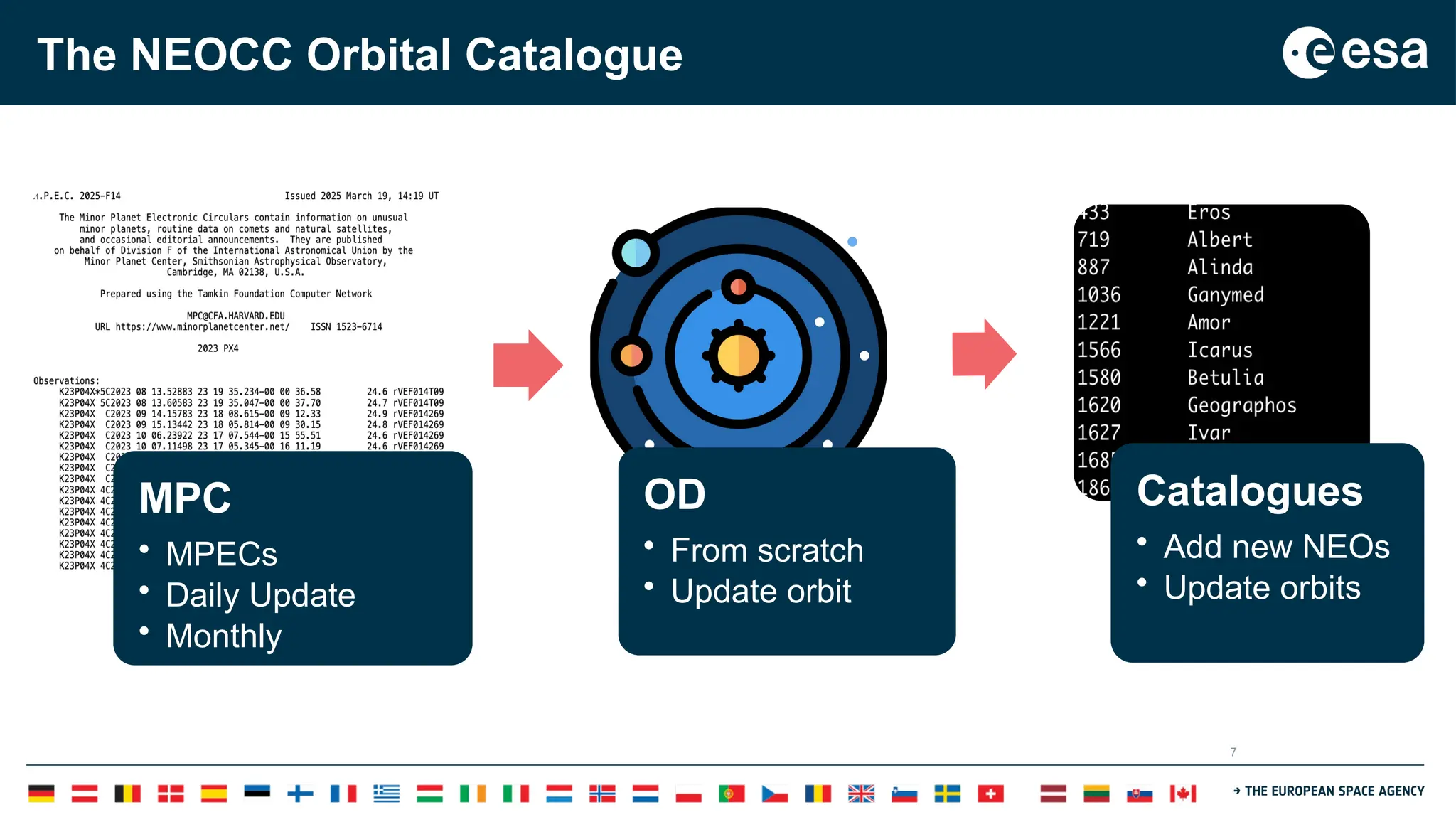7
The NEOCC Orbital Catalogue
MPC
• MPECs
• Daily Update
• Monthly
OD
• From scratch
• Update orbit
Catalogues
• Add new NEOs
• Update orbits
 