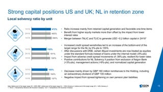 13
Strong capital positions US and UK; NL in retention zone
Note: Bottom-end of the target range US = 350% RBC; bottom-end of the target range NL = 155% Solvency II; bottom-end of the target range UK = 145% Solvency II
1. TALIC = Transamerica Advisors Life Insurance Company; TLIC = Transamerica Life Insurance Company
US
RBC
NL
SII
UK
SII
490%
465%
472%
1H18
2H18
1H19
190%
181%
152%
1H18
2H18
1H19
197%
184%
165%
1H18
2H18
1H19
• Ratio increase mainly from retained capital generation and favorable one-time items
• Benefit from higher equity markets more than offset by the impact from lower
interest rates
• Merger between TALIC and TLIC to generate USD ~0.2 billion capital in 2H191
• Increased credit spread sensitivities led to an increase of the bottom-end of the
target range for the NL by 5%-pts to 155%
• After discussions with DNB, certain illiquid investments are now treated as equities
under the standard formula instead of loans under the internal model (-8%-pts)
• Impact from adverse credit spread movements of -38%-pts; resilient for lower rates
• Positive contributions for NL Solvency II position from exclusion of Aegon Bank
(+3%-pts), management actions (+9%-pts), and normalized capital generation
• Decrease mainly driven by GBP 160 million remittances to the Holding, including
an extraordinary dividend of GBP 100 million
• Negative impact from spread tightening on own pension plan liabilities
Local solvency ratio by unit
 