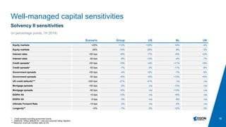 16
Scenario Group US NL UK
Equity markets +25% +13% +35% +4% -4%
Equity markets -25% -14% -25% -8% -3%
Interest rates +50 bps +6% +7% +6% +2%
Interest rates -50 bps -8% -13% -4% -1%
Credit spreads* +50 bps +5% +4% +11% +5%
Credit spreads* -50 bps -7% -3% -11% -8%
Government spreads +50 bps -4% +0% -7% -5%
Government spreads -50 bps +6% +0% +13% +5%
US credit defaults*** ~200 bps -21% -41% n/a n/a
Mortgage spreads +50 bps -5% n/a -13% n/a
Mortgage spreads -50 bps +5% n/a +13% n/a
EIOPA VA +5 bps +3% n/a +8% n/a
EIOPA VA -5 bps -3% n/a -8% n/a
Ultimate Forward Rate -15 bps -2% n/a -4% n/a
Longevity** +5% -7% -3% -12% -3%
1H 2018 Results
Well-managed capital sensitivities
* Credit spreads excluding government bonds
** Additional 130bps defaults for 1 year plus assumed rating migration
*** Reduction of annual mortality rates by 5%
Solvency II sensitivities
(in percentage points, 1H 2019)
 