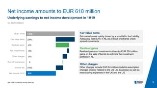 18
Net income amounts to EUR 618 million
Note: UEBT = underlying earnings before tax
Underlying earnings to net income development in 1H19
Fair value items
Fair value losses mainly driven by a shortfall in the Liability
Adequacy Test (LAT) in NL as a result of adverse credit
spread movements
UEBT 1H19
Fair value items
Realized gains
Net impairments
Other charges
Run-off businesses
Income tax
Net income 1H19
1,010
(394)
275
(39)
(93)
8
(149)
618
Realized gains
Realized gains on investments driven by EUR 224 million
gains on the sale of bonds to optimize the investment
portfolio in NL
Other charges
Other charges include EUR 64 million model & assumption
changes (mainly related to the US Life business) as well as
restructuring expenses in the UK and the US
(in EUR million)
 
