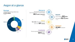 24
Aegon at a glance
5%
52%
30%
6%
4%
3%
Americas
AAM
Asia
What we do
Life insurance, pensions &
asset management for approximately
28.5 million customers
(YE18)
History
Our roots date back to the first
half of the 19th century
Employees
25,943 employees
(1H19)
Earnings
Underlying earnings before tax
€1,010 million
(1H19)
Investments
Revenue-generating investments
€872 billion
(1H19)
Deposits
Gross deposits €65 billion
Net deposits €(2.7) billion
(1H19)NL
UK
SEE
 