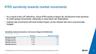 29
IFRS sensitivity towards market movements
• As a result of the LAT deficiency, future IFRS results in Aegon NL will become more sensitive
to credit spread movements, especially in case basis risk materializes
• Interest rate movements will have limited impact, as the interest rate risk is economically
hedged
Scenario Net income impact
Mortgage spreads +50 bps (684)
Mortgage spreads -50 bps 787
Illiquidity premium1 +5 bps 140
Illiquidity premium1 -5 bps (177)
1. IFRS illiquidity premium is based on 50% of the spreads on European corporate bonds (EU iBoxx investment grade corporate spreads) minus 40bps
Sensitivity market movements on net income of Aegon the Netherlands
(in EUR million, 1H 2019)
 