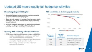 30
Updated US macro equity tail hedge sensitivities
• IFRS accounting mismatch between hedges and liabilities
• GMIB and GMDB liability valued under SOP 03-1
(real world best estimate assumptions)
• Difference between actual returns and best estimate
assumption impacts fair value results
• Macro hedge carried at fair value and targets
payoffs under tail events
Equity return
(2% Base)
Fair value
impact
(in USD million)
Main driver of impact
-10% (325)
Increase of provisions while
hedge not yet in-the-money
0% (65) Run rate cost of program
+10% 160 Release of provisions
Quarterly IFRS sensitivity estimates and drivers
• Equity tail hedge to protect statutory capital remains the
purpose of the macro hedge program
• Base run-rate costs of the program have increased due to
addition of 25% equity down scenario target (previously
only 40% down)
• Run-rate costs are sensitive to the level of equity implied
volatility, resulting in variability of the actual cost
Macro hedge target: RBC Capital RBC sensitivities to declining equity markets
-150%
-100%
-50%
0%
Base -5% -10% -15% -25% -40%
Hedged Unhedged
 
