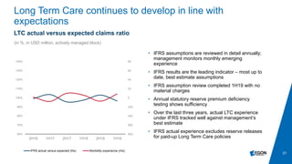 31
Long Term Care continues to develop in line with
expectations
LTC actual versus expected claims ratio
• IFRS assumptions are reviewed in detail annually;
management monitors monthly emerging
experience
• IFRS results are the leading indicator – most up to
date, best estimate assumptions
• IFRS assumption review completed 1H19 with no
material charges
• Annual statutory reserve premium deficiency
testing shows sufficiency
• Over the last three years, actual LTC experience
under IFRS tracked well against management’s
best estimate
• IFRS actual experience excludes reserve releases
for paid-up Long Term Care policies
(80)
(60)
(40)
(20)
0
20
40
60
80
60%
70%
80%
90%
100%
110%
120%
130%
140%
2H16 1H17 2H17 1H18 2H18 1H19
IFRS actual versus expected (lhs) Morbidity experience (rhs)
(in %, in USD million, actively managed block)
 
