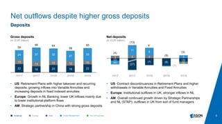 5
(2)
(27)
(7) (8)
(3)
3 3 3
(2)(4)
11
8
(1)
3
1H17 2H17 1H18 2H18 1H19
Net outflows despite higher gross deposits
Deposits
• US: Retirement Plans with higher takeover and recurring
deposits; growing inflows into Variable Annuities and
increasing deposits in fixed indexed annuities
• Europe: Growth in NL Banking; lower UK inflows mainly due
to lower institutional platform flows
• AM: Strategic partnership in China with strong gross deposits
Americas Europe Asset Management
Gross deposits
(in EUR billion)
Net deposits
(in EUR billion)
22 16 20 18 22
13
13 12 12 10
24 37 32
27
33
1H17 2H17 1H18 2H18 1H19
4
(9)
(3)
64
58
65
• US: Contract discontinuances in Retirement Plans and higher
withdrawals in Variable Annuities and Fixed Annuities
• Europe: Institutional outflows in UK; stronger inflows in NL
• AM: Overall continued growth driven by Strategic Partnerships
and NL (STAP); outflows in UK from exit of fund managers
(13)
(4)
66
59
Run-off businessAsia
 