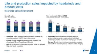 6
Life and protection sales impacted by headwinds and
product exits
Insurance sales development
New Life sales
(APE, in EUR million)
New business in A&H and P&C
(new premium production, in EUR million)
251 221 212 208 200
132 141 140 138 137
86
65 70 52 67
1H17 2H17 1H18 2H18 1H19
442
282
188
76 87
80
68
81
76 90
8
4
4
3 5
1H17 2H17 1H18 2H18 1H19
422 398 405
274
155 182
• Americas: Sales focus enforced on indexed universal life,
market share trend in WFG channel improves
• Europe: Stable sales when excluding the impact of the
divestiture of Czech Republic and Slovakia
• Asia: In local currency 6% growth in China, offset by reduced
High-Net-Worth production
• Americas: Discontinued non-strategic products;
pricing enhancements drove growth in individual;
challenging market environment in employee benefits
• Europe: Growth from new income protection products,
especially an accident product in Spain, and in Hungary
354
530
469
427
Americas Europe Asia
 