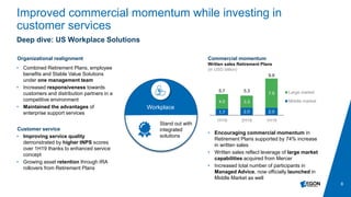 8
Improved commercial momentum while investing in
customer services
Deep dive: US Workplace Solutions
Organizational realignment
1.7 2.0 2.0
4.0 3.3
7.9
1H18 2H18 1H19
Large market
Middle market
Workplace
Stand out with
integrated
solutions
Commercial momentum
Written sales Retirement Plans
(in USD billion)
Customer service
5.7 5.3
9.9
• Encouraging commercial momentum in
Retirement Plans supported by 74% increase
in written sales
• Written sales reflect leverage of large market
capabilities acquired from Mercer
• Increased total number of participants in
Managed Advice, now officially launched in
Middle Market as well
• Improving service quality
demonstrated by higher tNPS scores
over 1H19 thanks to enhanced service
concept
• Growing asset retention through IRA
rollovers from Retirement Plans
• Combined Retirement Plans, employee
benefits and Stable Value Solutions
under one management team
• Increased responsiveness towards
customers and distribution partners in a
competitive environment
• Maintained the advantages of
enterprise support services
 