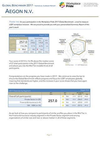 Page 1
THANK YOU for your participation in the Workplace Pride 2017 Global Benchmark - a tool to measure
LGBT workplace inclusion. We are proud to provide you with your personalized Summary Report of this
year’s result.
Individual Summary Aegon N.V.
2017 Results Score history
score :
257.0
2016 2015 2014
218.0 175.8 n/a
% of
median:
116.3% 97.1% 85.9% n/a
tier : ! Mid ! Mid " Low  
median 221.0 224.5 204.6 170.6
Your score of 257.0 is 16.3% above the median score
of 27 total participants in the 2017 Global Benchmark
and places you into the Mid Tier (middle third) of all
participants.
Congratulations on the progress you have made in 2017! We continue to raise the bar to
ensure the Global Benchmark reflects progress and focus for LGBT employees globally,
meaning that standards are higher, and the increase in your score shows that you have again
risen to the challenge.
2017 Overview by Segment Aegon N.V.
2017 2017 2017 Segment
Score Tier Low Median High
Overall (all participants)
257.0
! Mid 31.0 221.0 393.0
Private Sector (n=20) ! Mid 31.0 256.5 393.0
Financial & Insurance (n=4) ! Mid 181.0 225.0 270.0
10K - 100K (n=14) ! Mid 131.0 257.5 391.0
As we look at how you compare to participants of similar profiles you place in the Mid Tier in
the Finance & Insurance industry segment in the Private Sector segment and among
organizations of similar size and near or above median in all of these segments.
GLOBAL BENCHMARK 2017 - INDIVIDUAL SUMMARY REPORT
AEGON N.V.
 