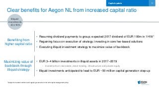 11Capital update
Clear benefits for Aegon NL from increased capital ratio
• Resuming dividend payments to group; expected 2017 dividend of EUR 100m in 1H181
• Regaining focus on execution of strategy; investing in core fee-based solutions
• Executing illiquid investment strategy to maximize value of backbook
• EUR 3–4 billion investments in illiquid assets in 2017–2019
- Investments in real estate, direct lending, infrastructure and private equity
• Illiquid investments anticipated to lead to EUR ~50 million capital generation step-up
1 Subject to market conditions and regular governance in line with capital management policy
Benefiting from
higher capital ratio
Maximizing value of
backbook through
illiquid strategy
Illiquid
investments
~(5)-(10)%
 