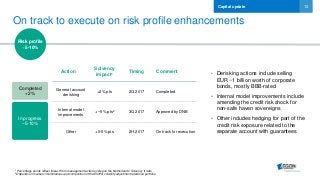 13
On track to execute on risk profile enhancements
Capital update
1 Percentage points reflect impact from management action on Aegon the Netherlands’ Solvency II ratio
2 Depends on market circumstances and composition of the EIOPA volatility adjustment reference portfolio
In progress
~5-10%
Action
Solvency
impact1 Timing Comment
General account
derisking
+2% pts 2Q 2017 Completed
Internal model
improvements
+ ~5% pts2 3Q 2017 Approved by DNB
Other +0-5% pts 2H 2017 On track for execution
Completed
+2%
Risk profile
~5-10%
• Derisking actions include selling
EUR ~1 billion worth of corporate
bonds, mostly BBB-rated
• Internal model improvements include
amending the credit risk shock for
non-safe haven sovereigns
• Other includes hedging for part of the
credit risk exposure related to the
separate account with guarantees
 