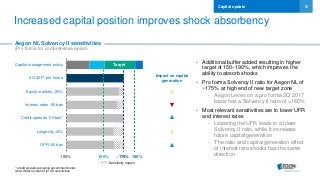 16
▲
100% 120% 140% 160% 180% 200% 220%
UFR -50 bps
Longevity +5%
Credit spreads -50 bps*
Interest rates -50 bps
Equity markets -20%
2Q 2017 pro forma
Capital management policy
Increased capital position improves shock absorbency
Capital update
• Additional buffer added resulting in higher
target of 150–190%, which improves the
ability to absorb shocks
• Pro forma Solvency II ratio for Aegon NL of
~175% at high end of new target zone
- Aegon Leven on a pro forma 2Q 2017
basis has a Solvency II ratio of >160%
• Most relevant sensitivities are to lower UFR
and interest rates
- Lowering the UFR leads to a lower
Solvency II ratio, while it increases
future capital generation
- The ratio and capital generation effect
of interest rate shocks has the same
direction
* Credit spreads excluding government bonds
Note: Refer to slide 33 for full sensitivities
Target
150% 190%100% ~175%
Sensitivity impact
Impact on capital
generation
=
▼
=
▲
Aegon NL Solvency II sensitivities
(Pro forma for comprehensive plan)
 