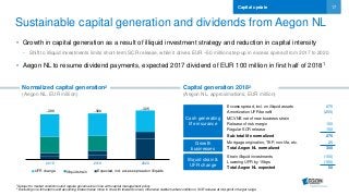 17
Illiquid strain
Sustainable capital generation and dividends from Aegon NL
Capital update
• Growth in capital generation as a result of illiquid investment strategy and reduction in capital intensity
- Shift to illiquid investments limits short-term SCR release, while it drives EUR ~50 million step-up in excess spread from 2017 to 2020
• Aegon NL to resume dividend payments, expected 2017 dividend of EUR 100 million in first half of 20181
Capital generation 20182
(Aegon NL, approximations, EUR million)
1 Subject to market conditions and regular governance in line with capital management policy
2 Excluding one-time items and assuming interest rates move in line with forward curves, otherwise stable market conditions. SCR release at mid-point of target range
Cash generating
life insurance
Growth
businesses
Excess spread, incl. on illiquid assets 275
Amortization UFR benefit (200)
MCVNB net of new business strain -
Release of risk margin 100
Regular SCR release 100
Sub-total life normalized 275
Mortgage origination, TKP, non-life, etc. 25
Total Aegon NL normalized 300
Illiquid strain &
UFR change
Strain illiquid investments (100)
Lowering UFR by 15bps (150)
Total Aegon NL expected 50
Normalized capital generation2
(Aegon NL, EUR million)
~300 ~300
~325
2018 2019 2020
UFR change Expected, incl. excess spread on illiquids
 